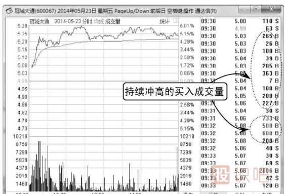 如何分辨分時(shí)圖中買(mǎi)賣(mài)成交量