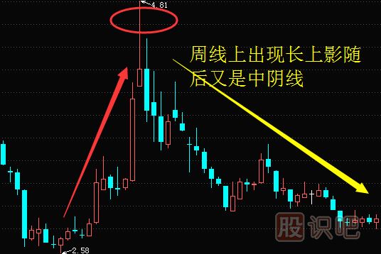 股票周線選股技巧-周線如何找買入點