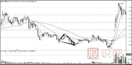 <a href=http://m.123cyq.com/cgjq/dx/ target=_blank class=infotextkey><a href=http://m.123cyq.com/GPRM/sy/1804.html target=_blank class=infotextkey>短線</a></a><a href=http://m.123cyq.com/jsfx/K/ target=_blank class=infotextkey>K線</a>組合形態(tài)-下降三角形與上升旗形形態(tài)