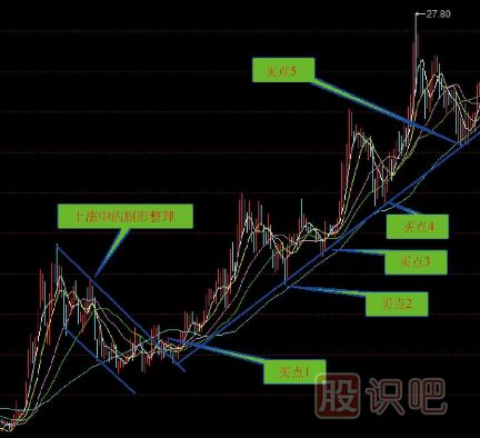 股票<a href=http://m.123cyq.com/jszb/qsx/ target=_blank class=infotextkey>趨勢線</a>買賣點(diǎn)-趨勢線分析