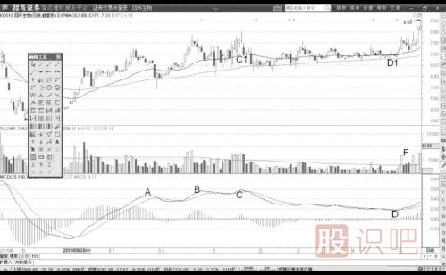 MACD的弱勢回調(diào)形態(tài)解讀