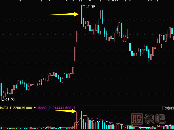 <a href=http://m.123cyq.com/jszb/cjl/ target=_blank class=infotextkey><a href=http://m.123cyq.com/GPRM/sy/813.html target=_blank class=infotextkey><a href=http://m.123cyq.com/GPRM/sy/1373.html target=_blank class=infotextkey>成交</a>量</a></a>形態(tài)分析--頂部出現(xiàn)脈沖式放量形態(tài)是見頂信號(hào)