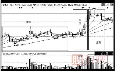 如何判斷高位放量是出貨