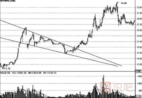 K線形態(tài)的最佳買賣點(diǎn)（圖解）