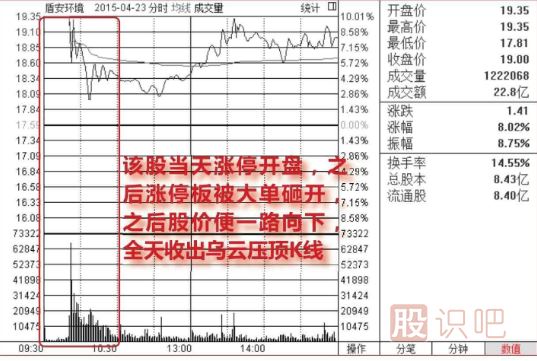 集合競價漲停-盤中放量<a href=http://m.123cyq.com/GPRM/sy/1523.html target=_blank class=infotextkey>打開漲停</a>-放量大陰線出貨圖形