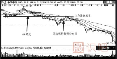 怎么從十大股東分析主力機(jī)構(gòu)與基金股東持股成本