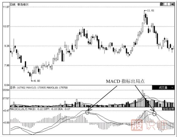 怎么通過技術(shù)分析何時止損