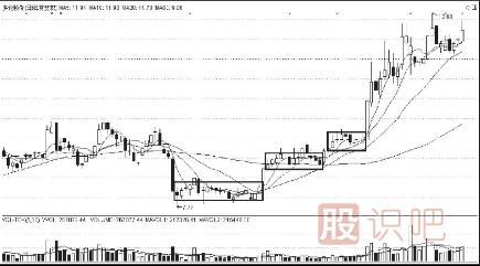 <a href=http://m.123cyq.com/jszb/K/ target=_blank class=infotextkey>K線圖</a>上升途中的買入信號