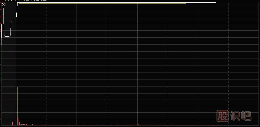 教您如何分析集合競價情況捕捉漲停股