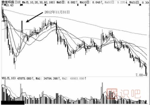 分時(shí)圖中遇到高位跳水走勢應(yīng)該如何應(yīng)對(duì)？
