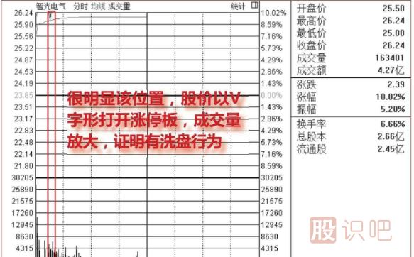 盤(pán)中<a href=http://m.123cyq.com/GPRM/sy/1523.html target=_blank class=infotextkey>打開(kāi)漲停</a>板洗盤(pán)圖形介紹（圖解）