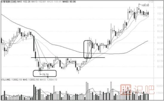 短線追漲的注意要點-短線交易風險提示