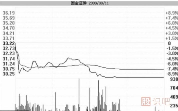 跌停板洗盤(pán)的盤(pán)面特征與實(shí)戰(zhàn)操作策略