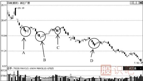 你必須了解的大概率上漲K線組合見底形態(tài)