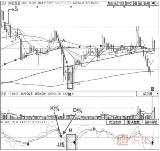 KDJ組合買(mǎi)入法-KDJ指標(biāo)+曙光初現(xiàn)形態(tài)