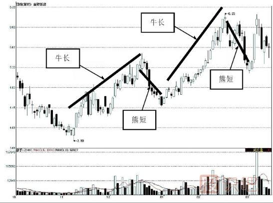 主力建倉：K線走勢(shì)特點(diǎn)