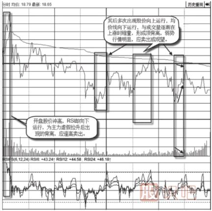 教您怎么看分時圖的背離