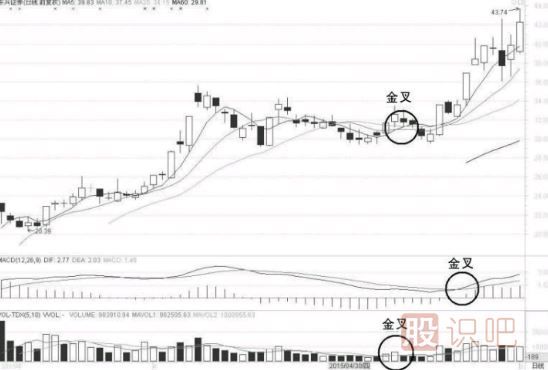 教您用MACD、MA、KDJ、成交量等指標(biāo)做T+0操作