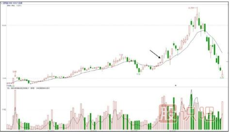 股票拉升前啟動式漲停板