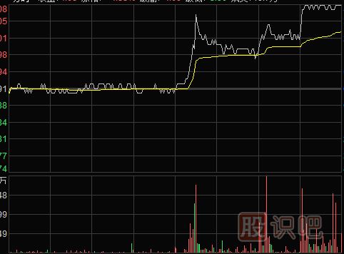 怎么看股票<a href=http://m.123cyq.com/jsfx/pk/ target=_blank class=infotextkey><a href=http://m.123cyq.com/GPRM/sy/937.html target=_blank class=infotextkey>盤口</a></a>走勢重點(diǎn)與盤中走勢形態(tài)