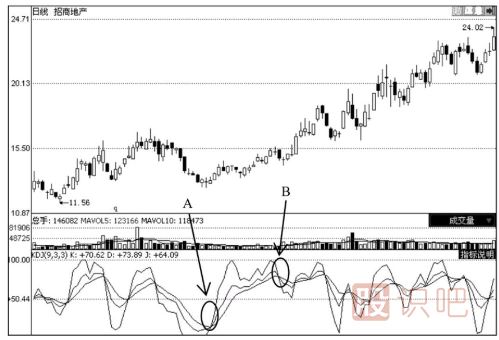 上升趨勢(shì)中的股票KDJ買(mǎi)賣點(diǎn)分析法