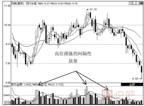 個股某種情況下間隔性放量代表著風(fēng)險的來臨
