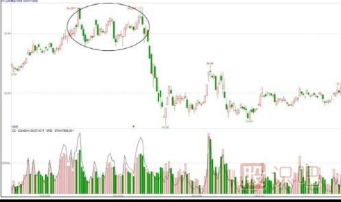 出貨手法匯總-反復(fù)震蕩型出貨形態(tài)（三）
