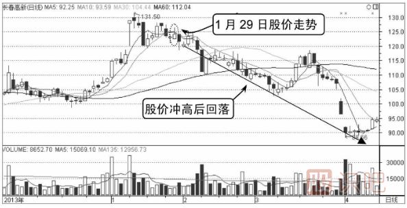 分時(shí)圖走勢(shì)分析-M形頂賣出形態(tài)介紹（圖解）