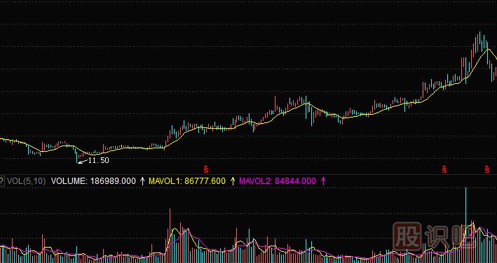 <a href=http://m.123cyq.com/GPRM/zs/3692.html target=_blank class=infotextkey>主力</a>莊家建倉(cāng)時(shí)的成交量特征