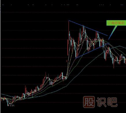<a href=http://m.123cyq.com/jsfx/K/ target=_blank class=infotextkey>K線</a>圖三角形頂部<a href=http://m.123cyq.com/cgjq/mc/ target=_blank class=infotextkey>賣(mài)出</a>形態(tài)（圖解）