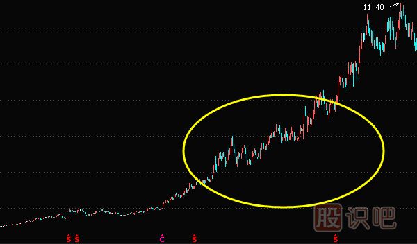 行情突破或反轉(zhuǎn)下的買賣時機(jī)