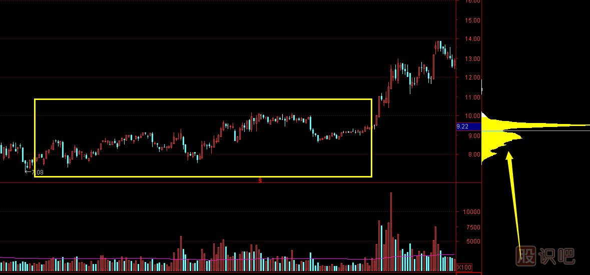 <a href=http://m.123cyq.com target=_blank class=infotextkey>股票分析</a>-從成交密集區(qū)分析主力成本