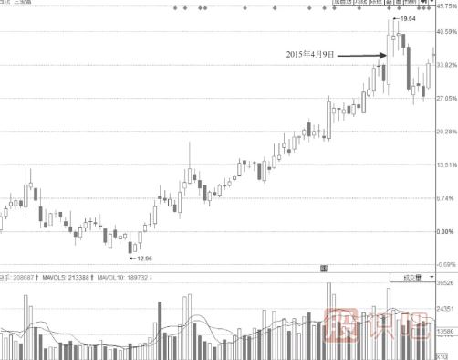 無(wú)法封住的下降型尾盤(pán)漲停板