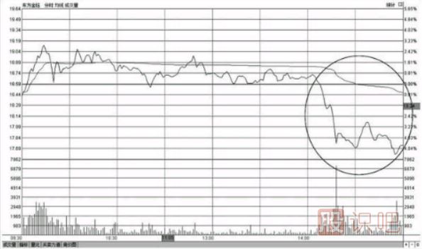 <a href=http://m.123cyq.com/GPRM/sy/1390.html target=_blank class=infotextkey>個(gè)股</a>尾盤(pán)下跌-尾盤(pán)<a href=http://m.123cyq.com/GPRM/sy/1258.html target=_blank class=infotextkey>打壓</a>-尾盤(pán)急跌-意味著什么？