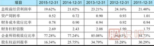 股東權(quán)益回報(bào)率分析-股東賺錢(qián)的股票才是好股票