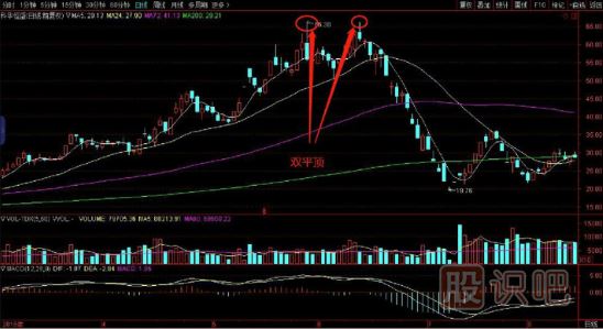 雙平頂<a href=http://m.123cyq.com/jszb/K/ target=_blank class=infotextkey>K線圖</a>的賣出