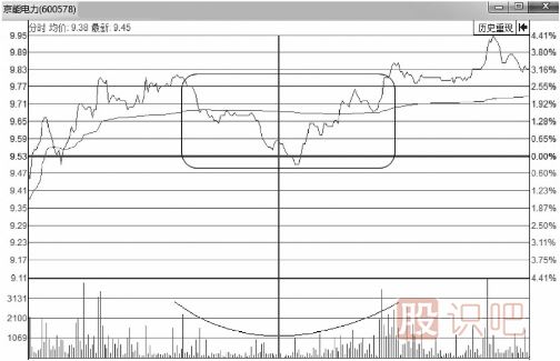 <a href=http://m.123cyq.com/jsfx/fs/ target=_blank class=infotextkey>分時(shí)圖</a>走勢(shì)中的V形反轉(zhuǎn)<a href=http://m.123cyq.com/cgjq/mr/ target=_blank class=infotextkey>買(mǎi)入</a>形態(tài)