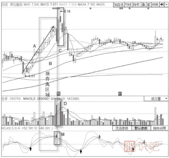 KDJ指標+經典K線倒V形頂賣出形態(tài)