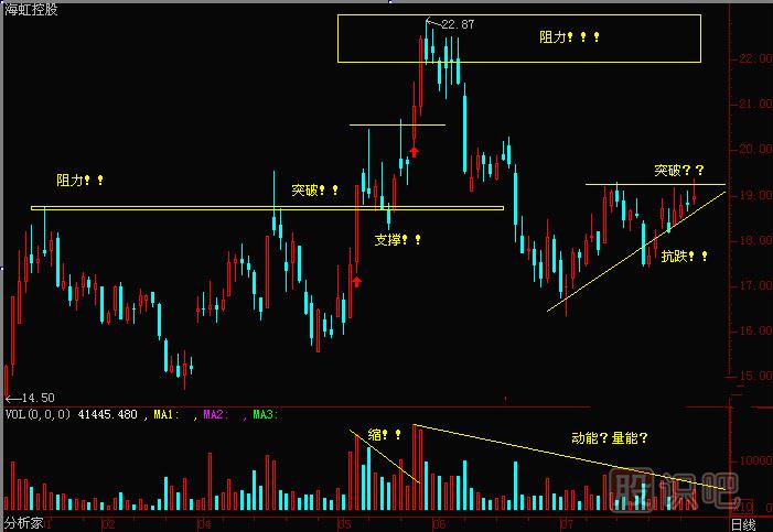 支撐與阻力位的有效程度的確定