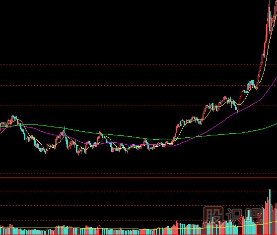 教您如何通過成交量分析是不是牛市-牛市中的量價(jià)走勢