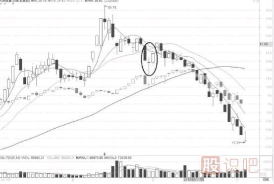 多個K線組合形態(tài)中的超級短線戰(zhàn)法
