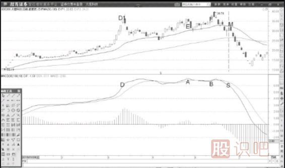 MACD弱勢(shì)背離賣點(diǎn)分析