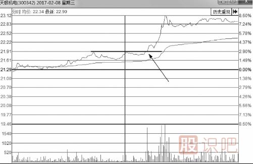 分時圖最佳買點-突破后的買入技巧