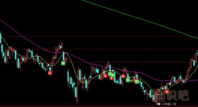 散戶如何分析主力在K線上的騙線手段？