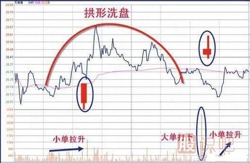 操盤手經常用的洗盤手法