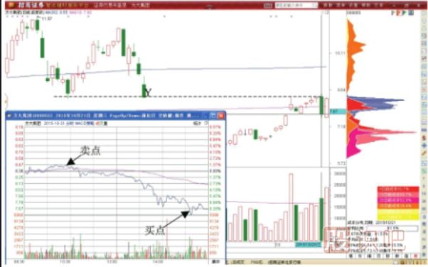 股價到底歷史低點后的短線反彈做T機(jī)會