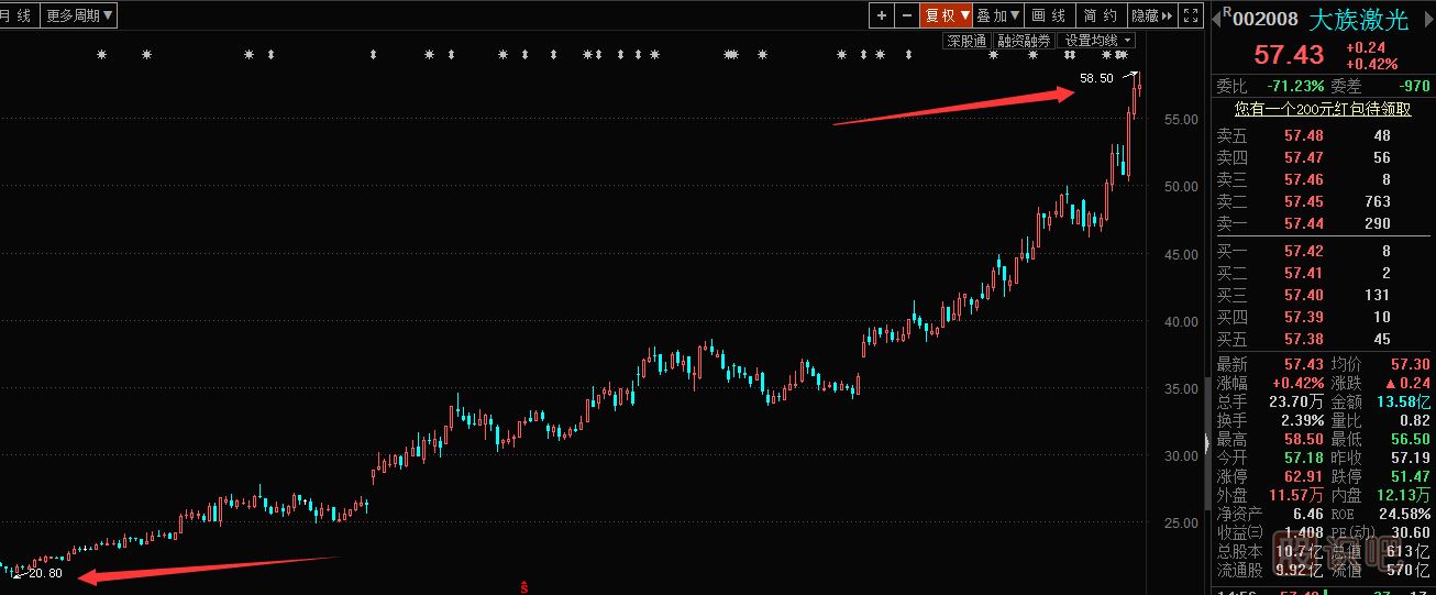怎么找到一只好股票？看看大族激光的<a href=http://m.123cyq.com/GPRM/sy/1364.html target=_blank class=infotextkey>上漲</a>案例你就知道。