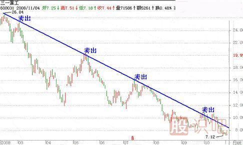 上升趨勢和下跌趨勢線的畫法（圖解）