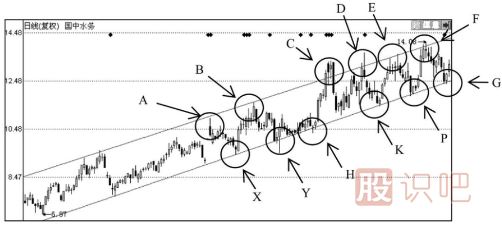 股票上升與下跌（通道線）管道線的應(yīng)用技巧