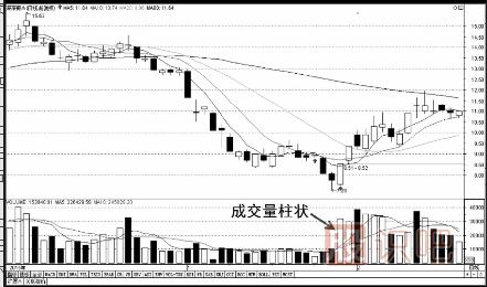 成交量指標(biāo)基礎(chǔ)知識(shí)-什么是縮量-<a href=http://m.123cyq.com/GPRM/sy/2032.html target=_blank class=infotextkey>放量</a>-堆量（圖解）